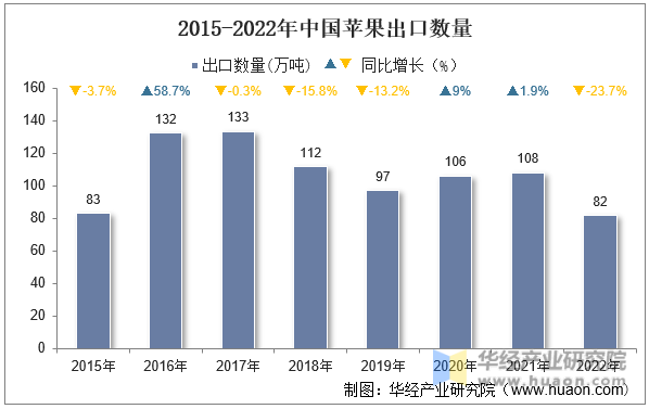 2015-2022年中国苹果出口数量