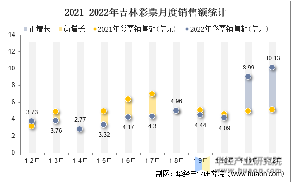 2021-2022年吉林彩票月度销售额统计