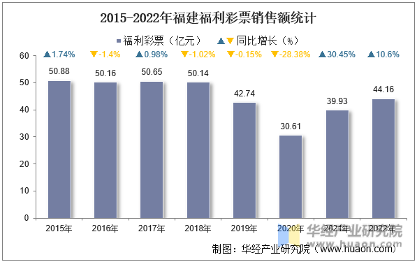 2015-2022年福建福利彩票销售额统计