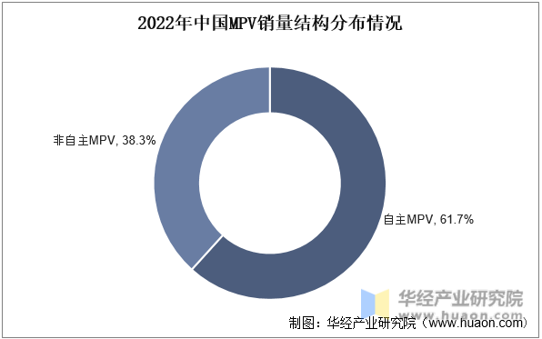 2022年中国MPV销量结构分布情况