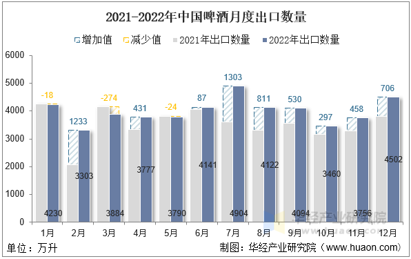 2021-2022年中国啤酒月度出口数量