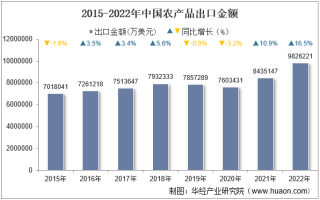 2022年中国农产品出口金额统计分析