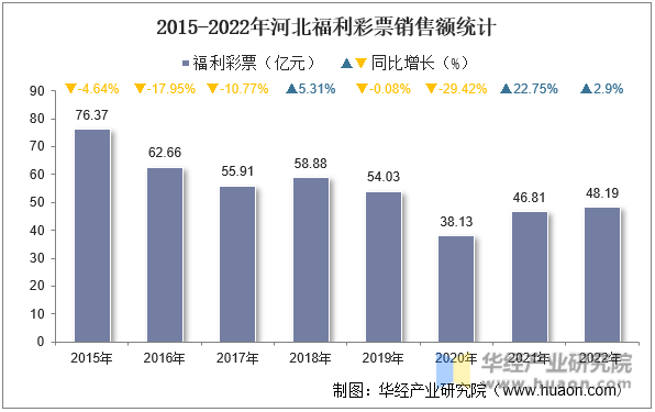 2015-2022年河北福利彩票销售额统计