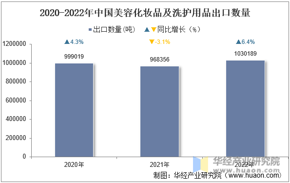 2020-2022年中国美容化妆品及洗护用品出口数量