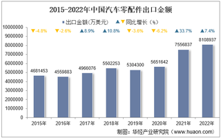 2022年中国汽车零配件出口金额统计分析