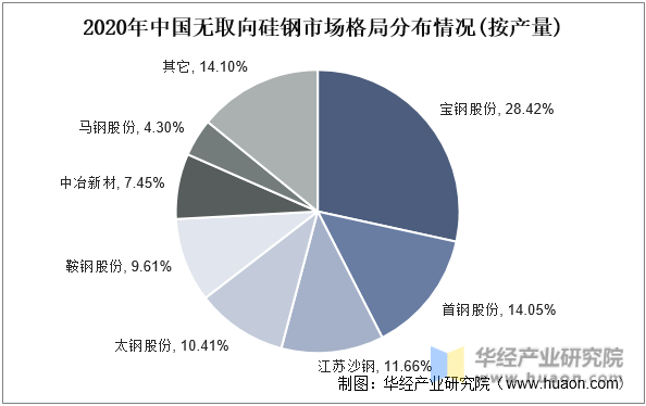 2020年中国无取向硅钢市场格局分布情况(按产量)