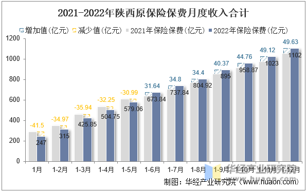 2021-2022年陕西原保险保费月度收入合计