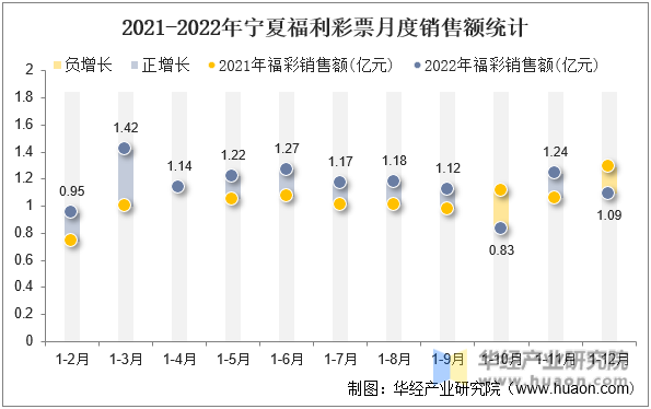 2021-2022年宁夏福利彩票月度销售额统计