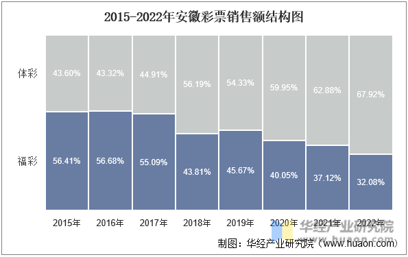 2015-2022年安徽彩票销售额结构图