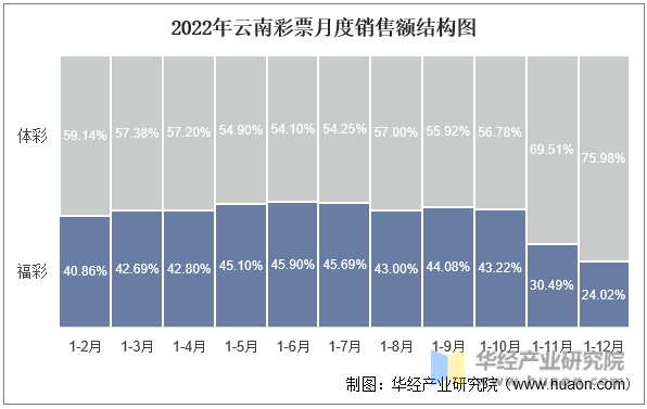 2022年云南彩票月度销售额结构图
