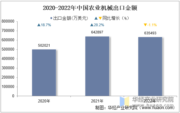 2020-2022年中国农业机械出口金额