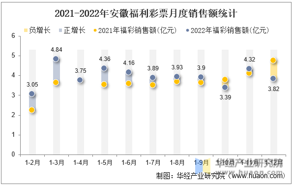 2021-2022年安徽福利彩票月度销售额统计