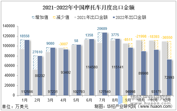 2021-2022年中国摩托车月度出口金额