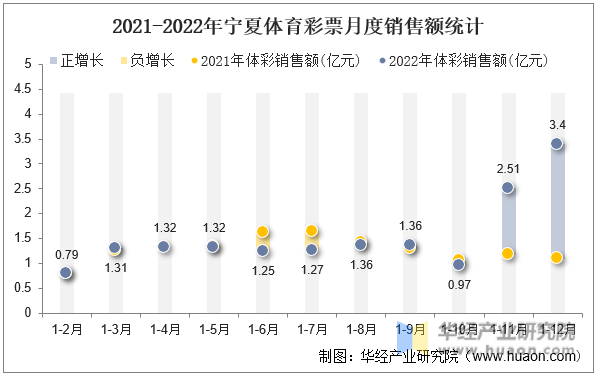2021-2022年宁夏体育彩票月度销售额统计