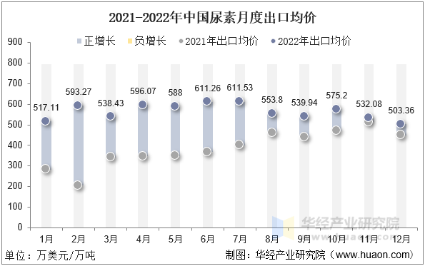2021-2022年中国尿素月度出口均价