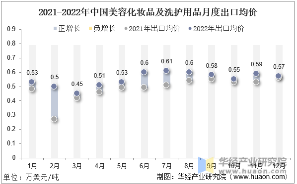 2021-2022年中国美容化妆品及洗护用品月度出口均价