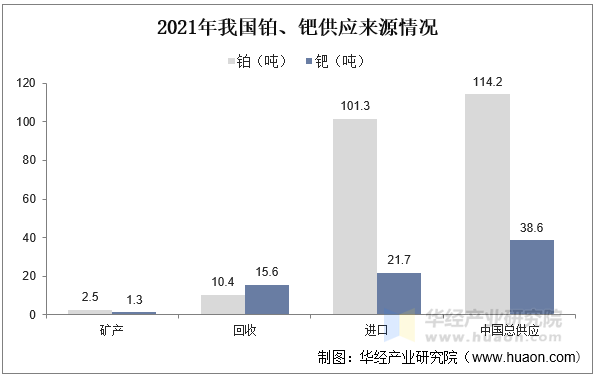 2021年我国铂、钯供应来源情况