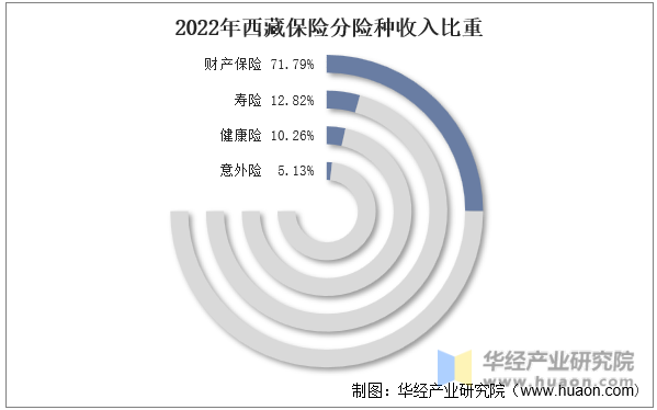 2022年西藏保险分险种收入比重