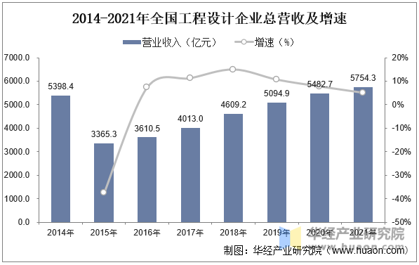 2014-2021年全国工程设计企业总营收及增速