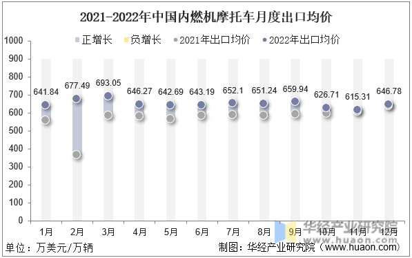 2021-2022年中国内燃机摩托车月度出口均价