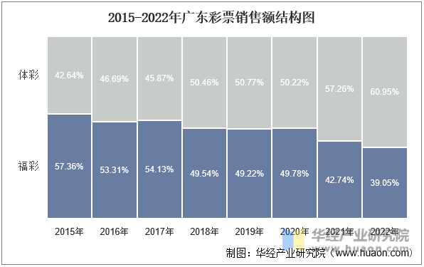 2015-2022年广东彩票销售额结构图
