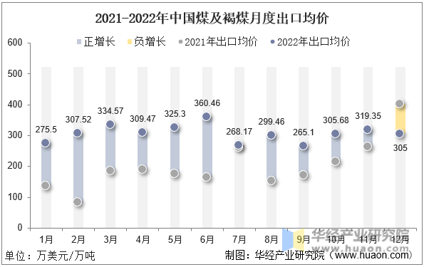 2021-2022年中国煤及褐煤月度出口均价