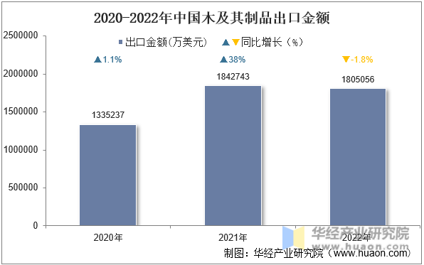 2020-2022年中国木及其制品出口金额