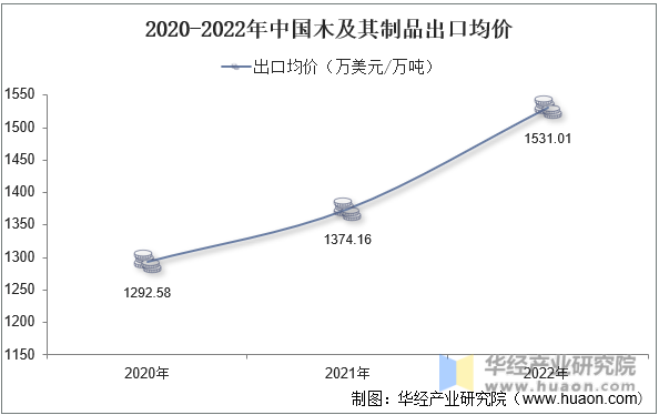2020-2022年中国木及其制品出口均价