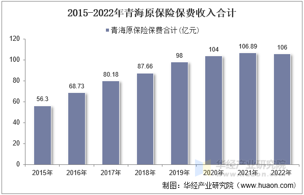 2015-2022年青海原保险保费收入合计