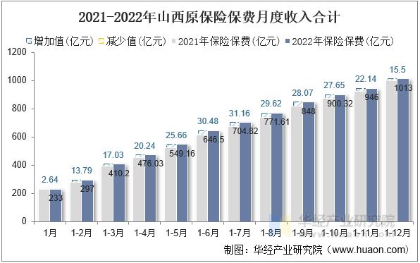 2021-2022年山西原保险保费月度收入合计