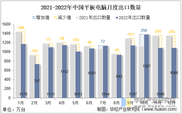 2021-2022年中国平板电脑月度出口数量