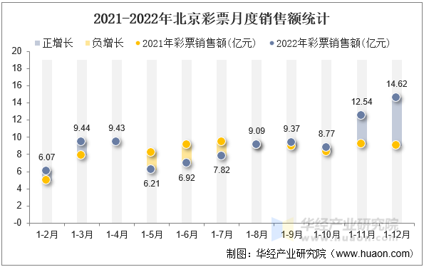 2021-2022年北京彩票月度销售额统计