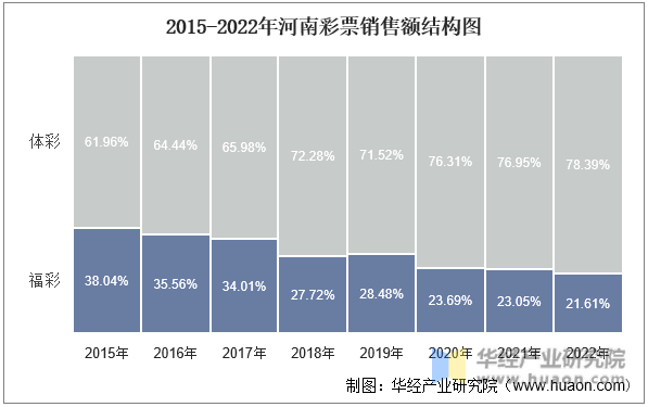2015-2022年河南彩票销售额结构图