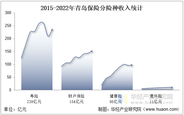 2015-2022年青岛保险分险种收入统计