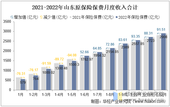 2021-2022年山东原保险保费月度收入合计