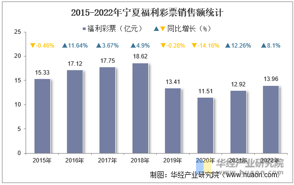 2015-2022年宁夏福利彩票销售额统计