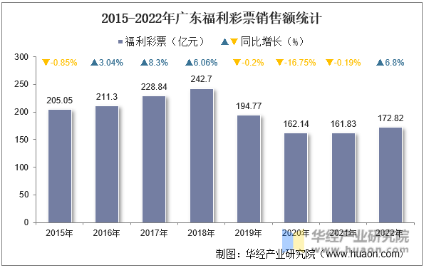 2015-2022年广东福利彩票销售额统计