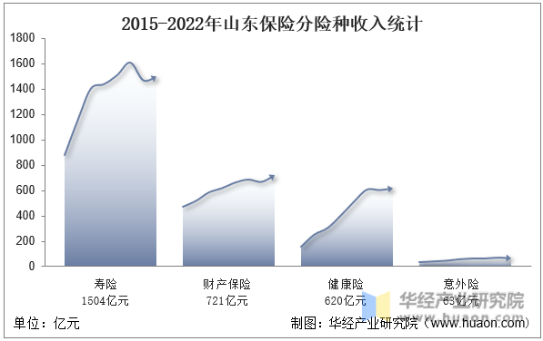 2015-2022年山东保险分险种收入统计