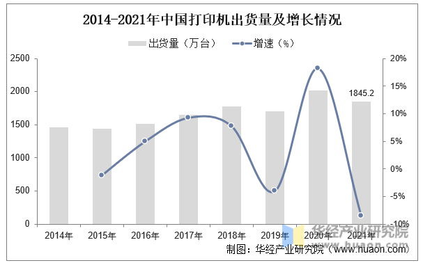 2014-2021年中国打印机出货量及增长情况