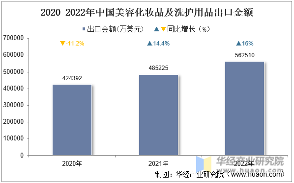 2020-2022年中国美容化妆品及洗护用品出口金额