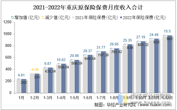 2021-2022年重庆原保险保费月度收入合计