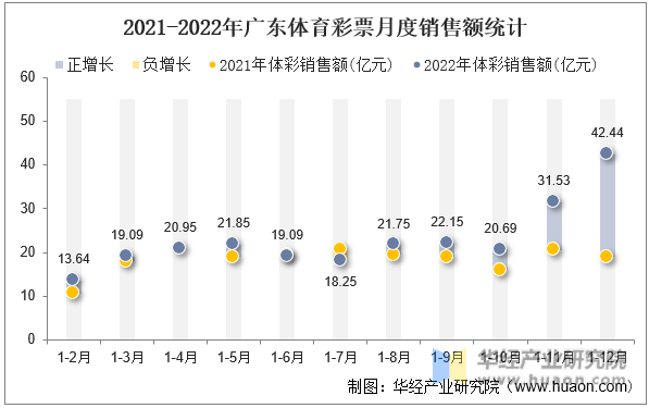 2021-2022年广东体育彩票月度销售额统计