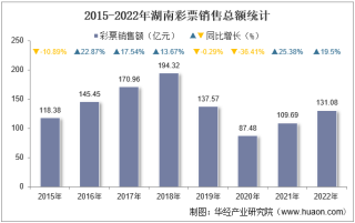 2022年湖南彩票销售额及福利、体育彩票销售情况统计分析