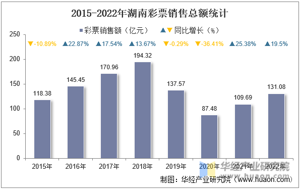 2015-2022年湖南彩票销售总额统计