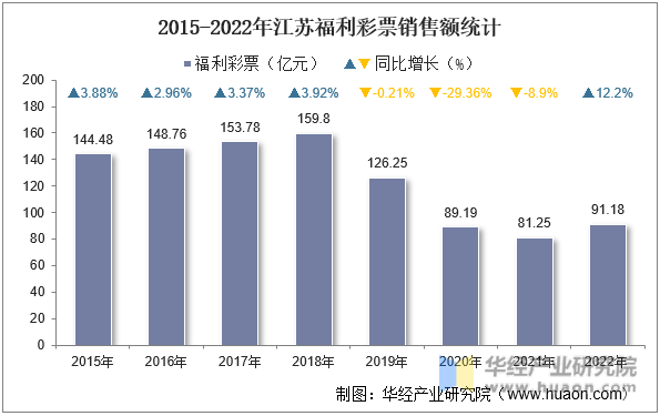 2015-2022年江苏福利彩票销售额统计