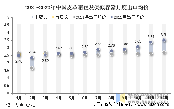 2021-2022年中国皮革箱包及类似容器月度出口均价