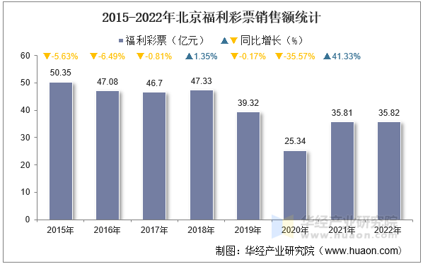 2015-2022年北京福利彩票销售额统计