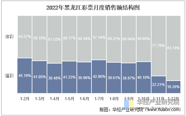 2022年黑龙江彩票月度销售额结构图