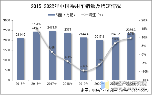 2015-2022年中国乘用车销量及增速情况