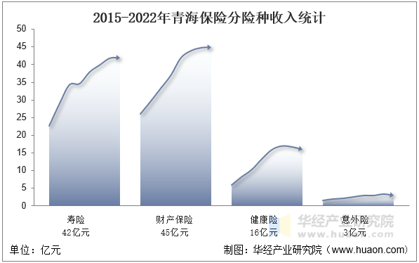 2015-2022年青海保险分险种收入统计